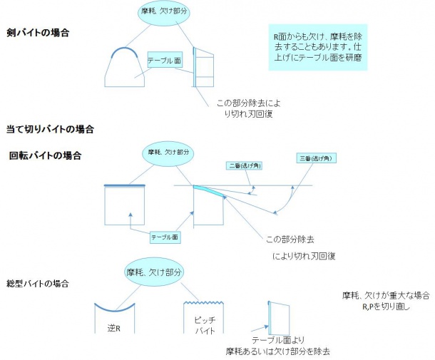 単結晶ダイヤモンドバイトの修理方法